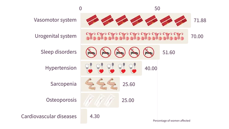 Menopause symptoms prevalence statistics